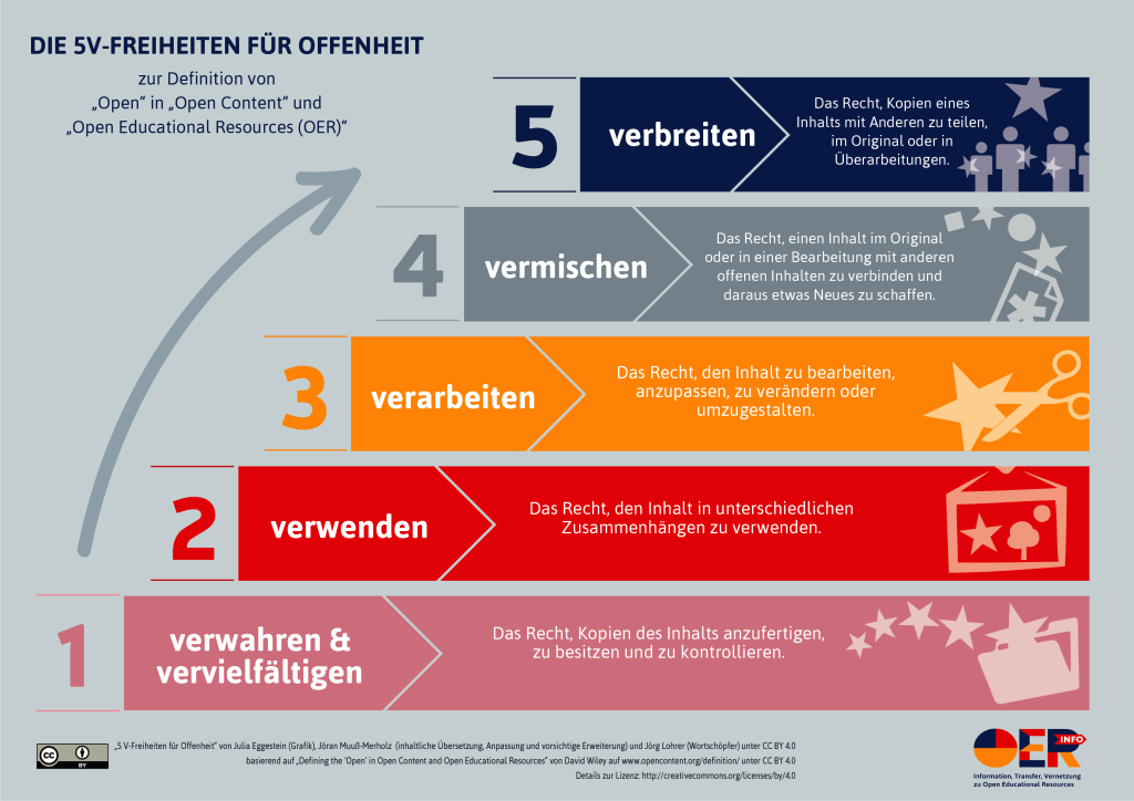 https://open-educational-resources.de/5rs-auf-deutsch/