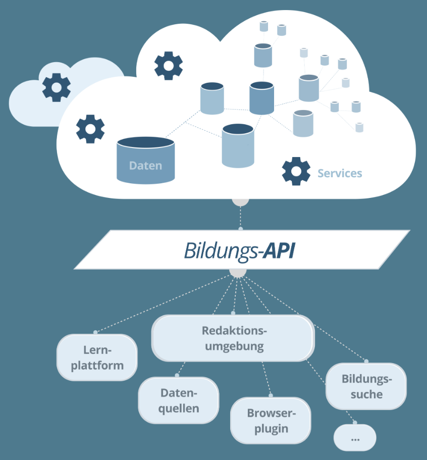 schematische Darstellung der Bildungs-API als Schicht zwischen Daten und Anwendungen